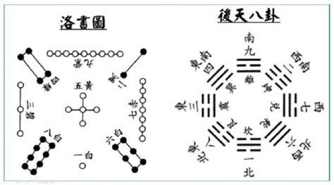 河圖洛書與八卦的關係|河圖洛書與八卦II：宋朝以後的數字文創 